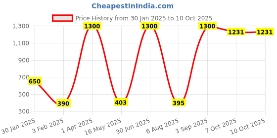 myntra.com ANKIT INTERNATIONAL Brown Set of 6 Super Strong Multi-Utility Organisers ankit international Price History Graph from 30 Jan 2025 to 9 Oct 2025