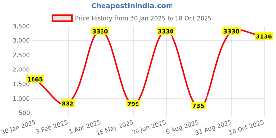 myntra.com ANKIT INTERNATIONAL Brown Set of 6 Super Strong Multi-Utility Organisers ankit international Price History Graph from 30 Jan 2025 to 18 Oct 2025