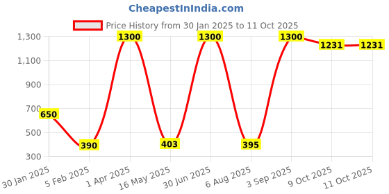 myntra.com ANKIT INTERNATIONAL Brown Set of 6 Super Strong Multi-Utility Organisers ankit international Price History Graph from 30 Jan 2025 to 10 Oct 2025