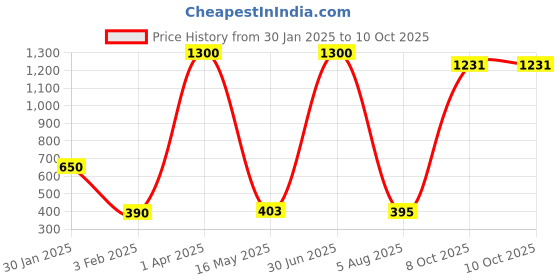 myntra.com ANKIT INTERNATIONAL Green Set of 4 Super Strong Multi-Utility Organisers ankit international Price History Graph from 30 Jan 2025 to 8 Oct 2025