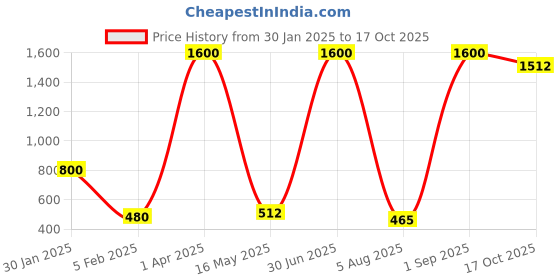 myntra.com ANKIT INTERNATIONAL Green Set of 5 Super Strong Multi-Utility Organisers ankit international Price History Graph from 30 Jan 2025 to 17 Oct 2025