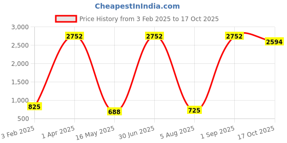 myntra.com ANKIT INTERNATIONAL Green Set of 6 Super Strong Multi-Utility Organisers ankit international Price History Graph from 3 Feb 2025 to 17 Oct 2025