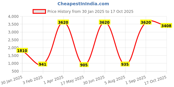 myntra.com ANKIT INTERNATIONAL Green Set of 6 Super Strong Multi-Utility Organisers ankit international Price History Graph from 30 Jan 2025 to 17 Oct 2025