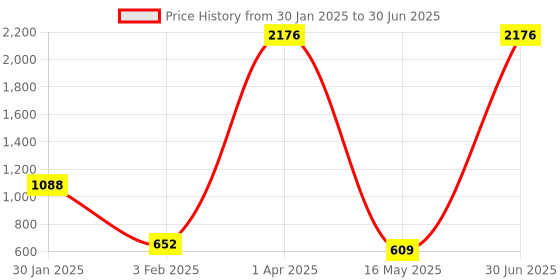 myntra.com ANKIT INTERNATIONAL Green Set of 6 Super Strong Multi-Utility Organisers ankit international Price History Graph from 30 Jan 2025 to 30 Jun 2025