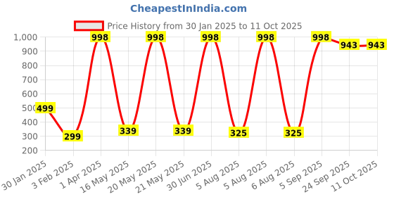myntra.com ANKIT INTERNATIONAL Green Set of 6 Super Strong Multi-Utility Organisers ankit international Price History Graph from 30 Jan 2025 to 10 Oct 2025