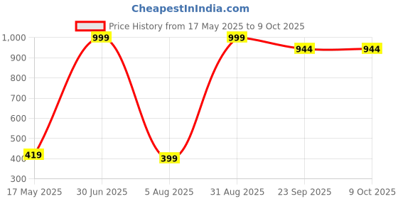 myntra.com ANKIT INTERNATIONAL Grey Set of 2 Super Strong Multi-Utility Organisers ankit international Price History Graph from 17 May 2025 to 8 Oct 2025