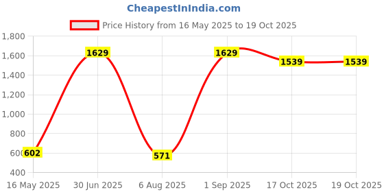 myntra.com ANKIT INTERNATIONAL Grey Set of 4 Super Strong Multi-Utility Organisers ankit international Price History Graph from 16 May 2025 to 19 Oct 2025