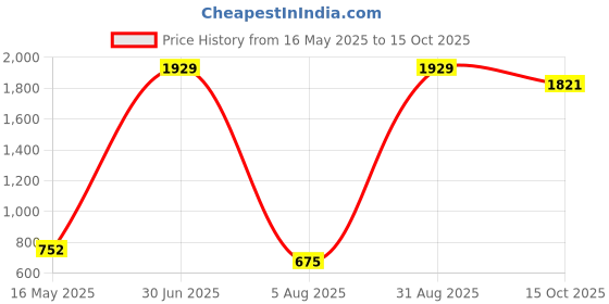 myntra.com ANKIT INTERNATIONAL Grey Set of 5 Super Strong Multi-Utility Organisers ankit international Price History Graph from 16 May 2025 to 15 Oct 2025