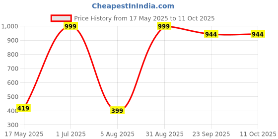 myntra.com ANKIT INTERNATIONAL Maroon Set of 2 Super Strong Multi-Utility Organisers ankit international Price History Graph from 17 May 2025 to 10 Oct 2025