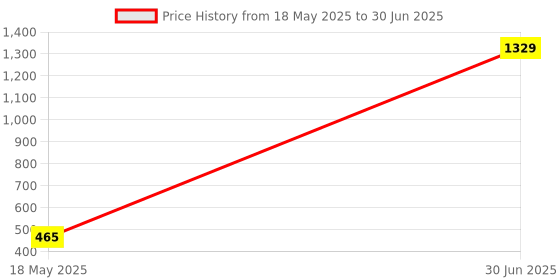 myntra.com ANKIT INTERNATIONAL Maroon Set of 3 Super Strong Multi-Utility Organisers ankit international Price History Graph from 18 May 2025 to 30 Jun 2025