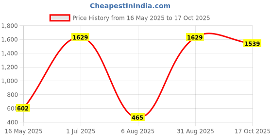 myntra.com ANKIT INTERNATIONAL Maroon Set of 4 Super Strong Multi-Utility Organisers ankit international Price History Graph from 16 May 2025 to 17 Oct 2025