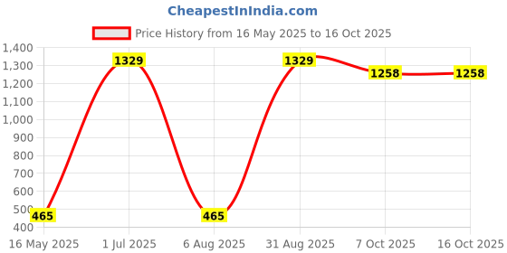 myntra.com ANKIT INTERNATIONAL Navy Blue Set of 3 Super Strong Multi-Utility Organisers ankit international Price History Graph from 16 May 2025 to 15 Oct 2025
