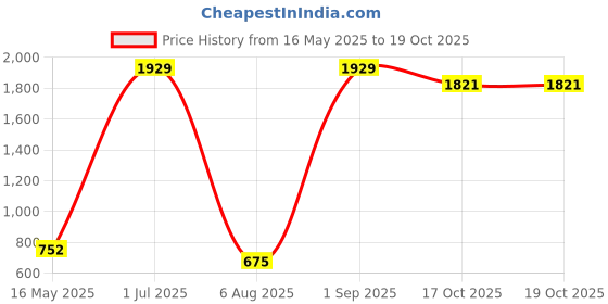 myntra.com ANKIT INTERNATIONAL Navy Blue Set of 5 Super Strong Multi-Utility Organisers ankit international Price History Graph from 16 May 2025 to 17 Oct 2025