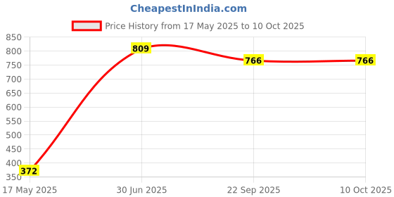 myntra.com ANKIT INTERNATIONAL Orange Set of 2 Super Strong Multi-Utility Organisers ankit international Price History Graph from 17 May 2025 to 10 Oct 2025