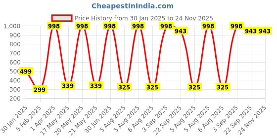 myntra.com ANKIT INTERNATIONAL Orange Set of 3 Super Strong Multi-Utility Organisers ankit international Price History Graph from 30 Jan 2025 to 24 Nov 2025
