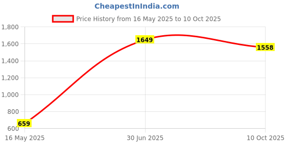 myntra.com ANKIT INTERNATIONAL Orange Set of 5 Super Strong Multi-Utility Organisers ankit international Price History Graph from 16 May 2025 to 10 Oct 2025