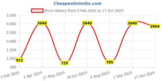 myntra.com ANKIT INTERNATIONAL Orange Set of 6 Super Strong Multi-Utility Organisers ankit international Price History Graph from 3 Feb 2025 to 17 Oct 2025