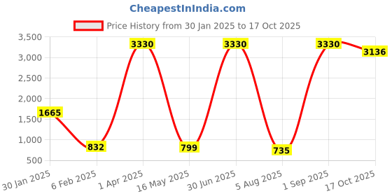 myntra.com ANKIT INTERNATIONAL Orange Set of 6 Super Strong Multi-Utility Organisers ankit international Price History Graph from 30 Jan 2025 to 17 Oct 2025