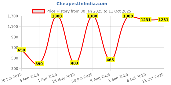 myntra.com ANKIT INTERNATIONAL Orange Set of 6 Super Strong Multi-Utility Organisers ankit international Price History Graph from 30 Jan 2025 to 10 Oct 2025