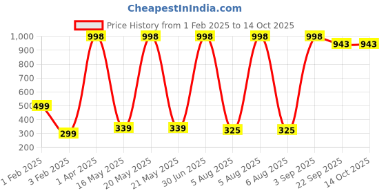 myntra.com ANKIT INTERNATIONAL Orange Set of 6 Super Strong Multi-Utility Organisers ankit international Price History Graph from 1 Feb 2025 to 13 Oct 2025