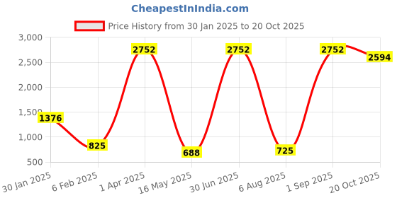 myntra.com ANKIT INTERNATIONAL Orange Set of 6 Super Strong Multi-Utility Organisers ankit international Price History Graph from 30 Jan 2025 to 20 Oct 2025