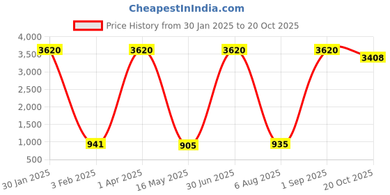 myntra.com ANKIT INTERNATIONAL Orange Set of 6 Super Strong Multi-Utility Organisers ankit international Price History Graph from 30 Jan 2025 to 20 Oct 2025