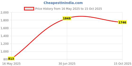 myntra.com ANKIT INTERNATIONAL Orange Set of 6 Super Strong Multi-Utility Organisers ankit international Price History Graph from 16 May 2025 to 15 Oct 2025