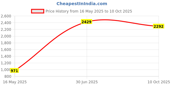 myntra.com ANKIT INTERNATIONAL Orange Set of 8 Super Strong Multi-Utility Organisers ankit international Price History Graph from 16 May 2025 to 10 Oct 2025