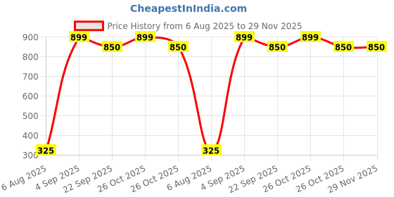 myntra.com ANKIT INTERNATIONAL Pack of 3 Polka Design Saree Storage Organizers ankit international Price History Graph from 6 Aug 2025 to 29 Nov 2025