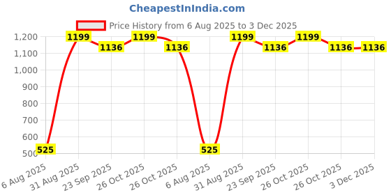 myntra.com ANKIT INTERNATIONAL Pack of 6 Polka Design Saree Storage Organizers ankit international Price History Graph from 6 Aug 2025 to 3 Dec 2025
