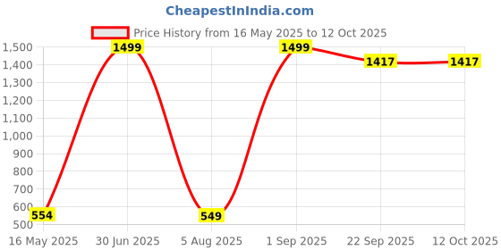 myntra.com ANKIT INTERNATIONAL Peach-Coloured Set of 3 Water Resistant Makeup Organiser Organisers ankit international Price History Graph from 16 May 2025 to 12 Oct 2025