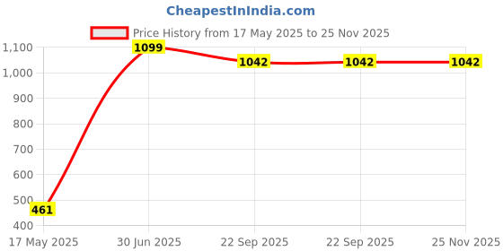 myntra.com ANKIT INTERNATIONAL Pink Set of 3 Super Strong Multi-Utility Organisers ankit international Price History Graph from 17 May 2025 to 24 Nov 2025