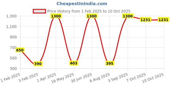 myntra.com ANKIT INTERNATIONAL Pink Set of 4 Super Strong Multi-Utility Organisers ankit international Price History Graph from 1 Feb 2025 to 9 Oct 2025