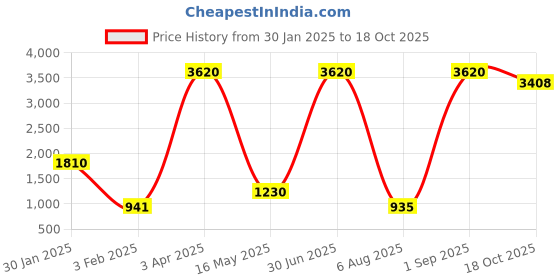 myntra.com ANKIT INTERNATIONAL Pink Set of 6 Super Strong Multi-Utility Organisers ankit international Price History Graph from 30 Jan 2025 to 18 Oct 2025