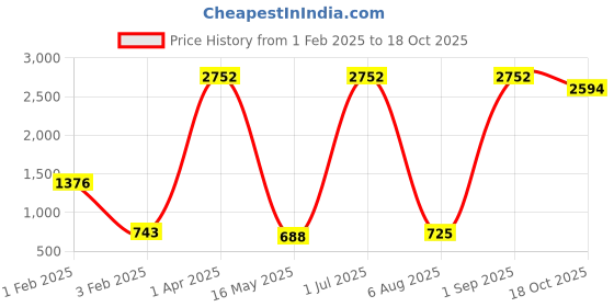 myntra.com ANKIT INTERNATIONAL Pink Set of 6 Super Strong Multi-Utility Organisers ankit international Price History Graph from 1 Feb 2025 to 18 Oct 2025
