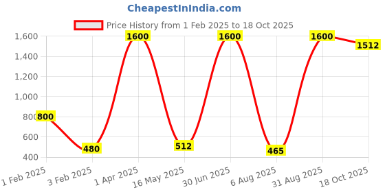 myntra.com ANKIT INTERNATIONAL Pink Set of 6 Super Strong Multi-Utility Organisers ankit international Price History Graph from 1 Feb 2025 to 18 Oct 2025