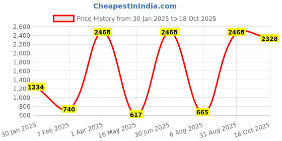 myntra.com ANKIT INTERNATIONAL Pink Set of 6 Super Strong Multi-Utility Organisers ankit international Price History Graph from 30 Jan 2025 to 18 Oct 2025