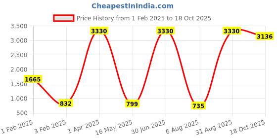 myntra.com ANKIT INTERNATIONAL Pink Set of 6 Super Strong Multi-Utility Organisers ankit international Price History Graph from 1 Feb 2025 to 18 Oct 2025