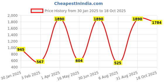 myntra.com ANKIT INTERNATIONAL Pink Set of 6 Super Strong Multi-Utility Organisers ankit international Price History Graph from 30 Jan 2025 to 18 Oct 2025