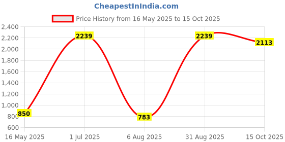 myntra.com ANKIT INTERNATIONAL Pink Set of 6 Super Strong Multi-Utility Organisers ankit international Price History Graph from 16 May 2025 to 15 Oct 2025