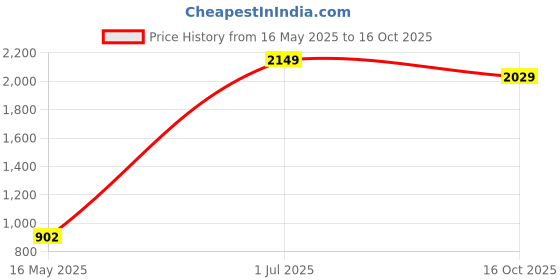 myntra.com ANKIT INTERNATIONAL Pink Set of 7 Super Strong Multi-Utility Organisers ankit international Price History Graph from 16 May 2025 to 16 Oct 2025