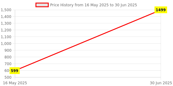 myntra.com ANKIT INTERNATIONAL Red Set of 1 Regular Multi-Utility Organisers ankit international Price History Graph from 16 May 2025 to 30 Jun 2025