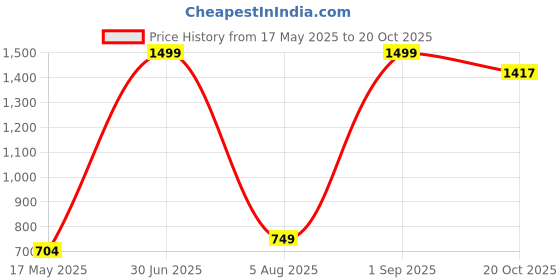 myntra.com ANKIT INTERNATIONAL Red Set of 1 Water Resistant Suit Organiser Organisers ankit international Price History Graph from 17 May 2025 to 20 Oct 2025
