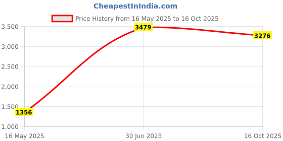 myntra.com ANKIT INTERNATIONAL Red Set of 12 Super Strong Multi-Utility Organisers ankit international Price History Graph from 16 May 2025 to 16 Oct 2025