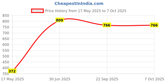 myntra.com ANKIT INTERNATIONAL Red Set of 2 Super Strong Multi-Utility Organisers ankit international Price History Graph from 17 May 2025 to 7 Oct 2025