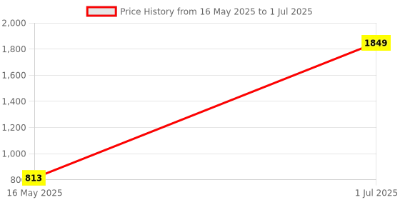 myntra.com ANKIT INTERNATIONAL Red Set of 6 Super Strong Multi-Utility Organisers ankit international Price History Graph from 16 May 2025 to 1 Jul 2025
