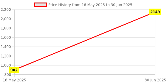 myntra.com ANKIT INTERNATIONAL Red Set of 7 Super Strong Multi-Utility Organisers ankit international Price History Graph from 16 May 2025 to 30 Jun 2025