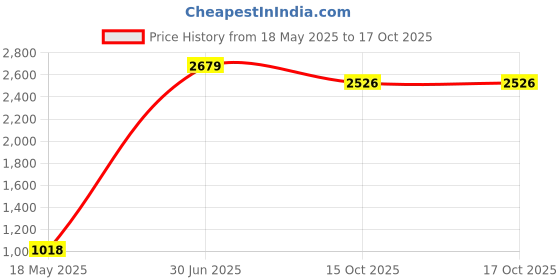 myntra.com ANKIT INTERNATIONAL Red Set of 9 Super Strong Multi-Utility Organisers ankit international Price History Graph from 18 May 2025 to 16 Oct 2025