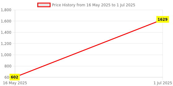 myntra.com ANKIT INTERNATIONAL White Set of 4 Super Strong Multi-Utility Organisers ankit international Price History Graph from 16 May 2025 to 1 Jul 2025