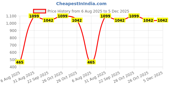 myntra.com ANKIT INTERNATIONAL White Set of 5 Storage Organisers ankit international Price History Graph from 6 Aug 2025 to 4 Dec 2025
